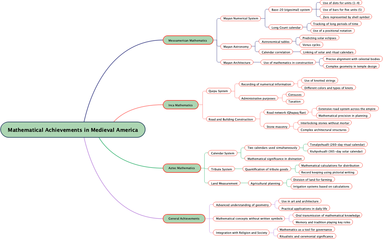 Mathematical Achievements in Medieval America