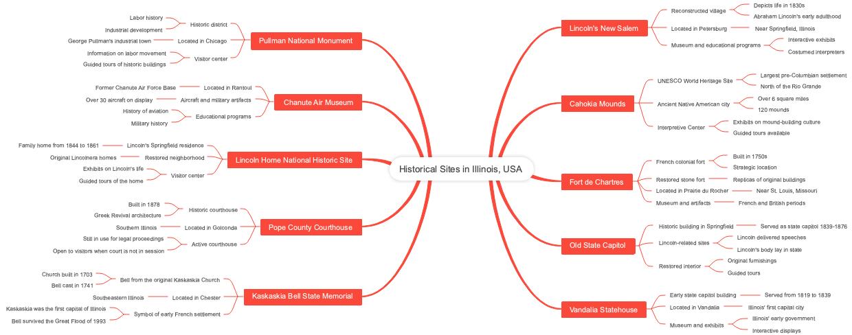 Historical Sites in Illinois, USA