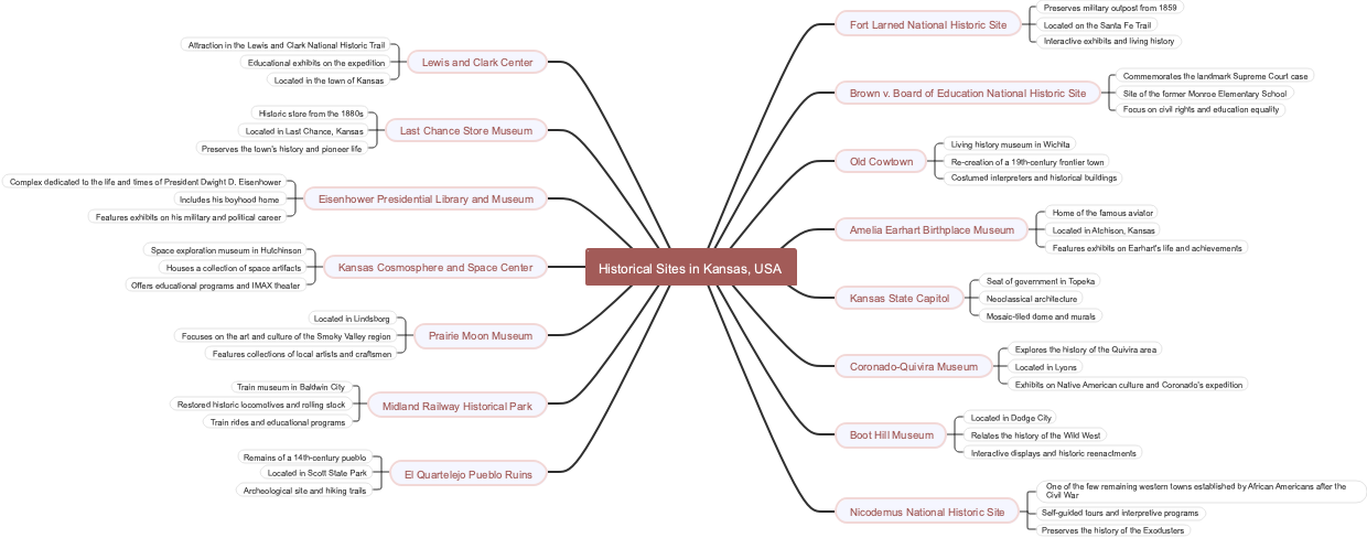 Historical Sites in Kansas, USA