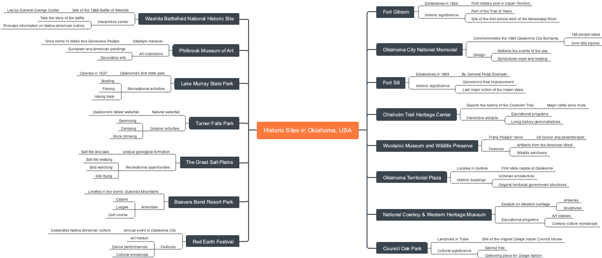 Historic Sites in Oklahoma, USA