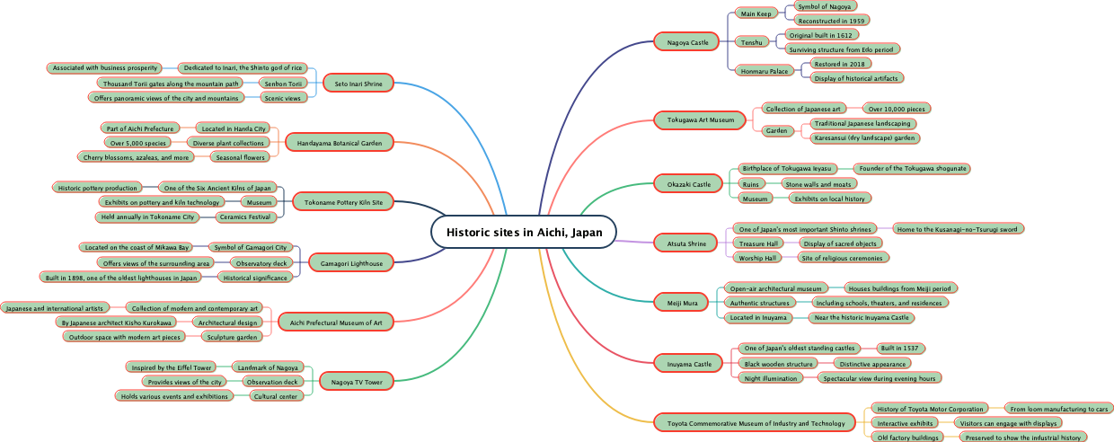Historic sites in Aichi, Japan