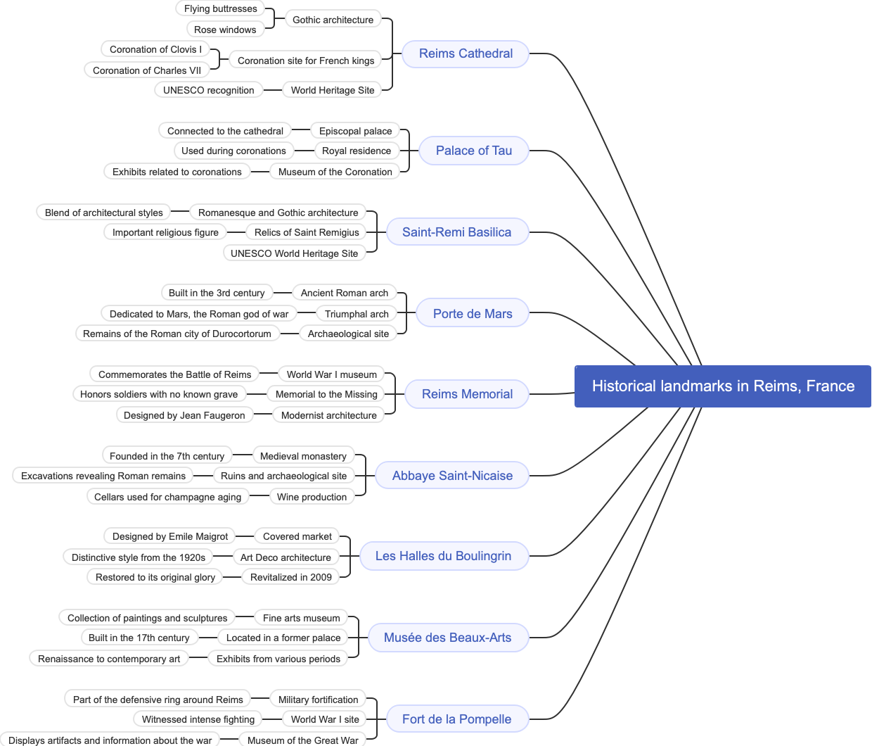 Historical landmarks in Reims, France