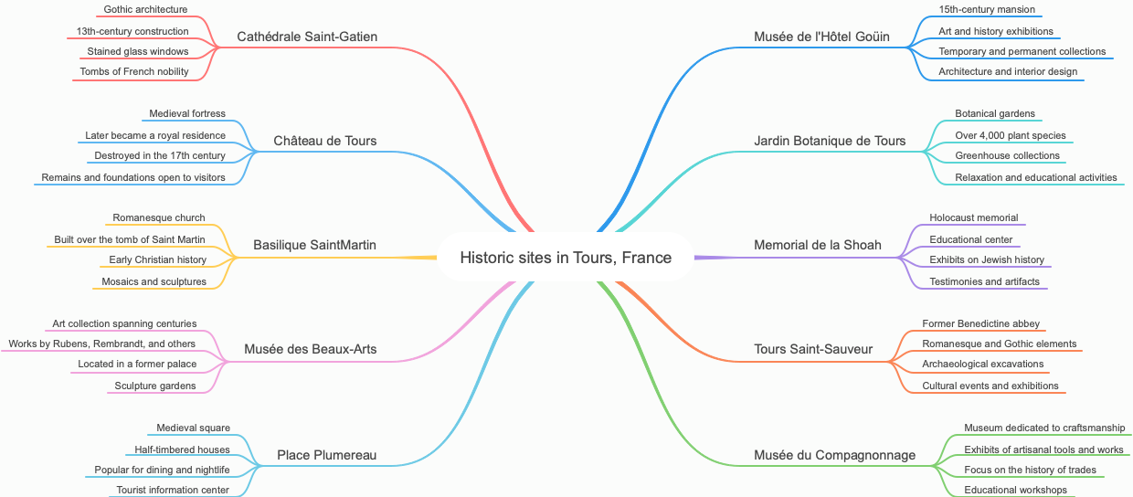 Historic sites in Tours, France