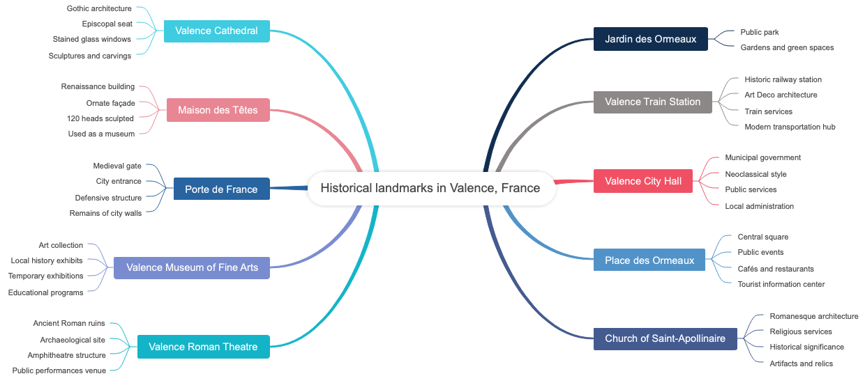 Historical landmarks in Valence, France