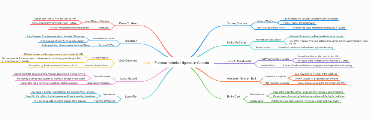 Famous historical figures in Canada