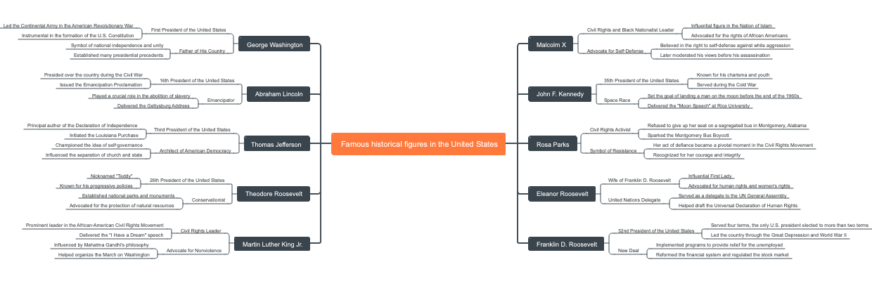 Famous historical figures in the United States