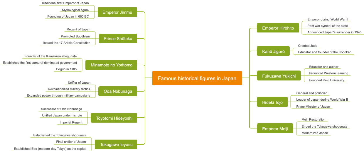 Famous historical figures in Japan