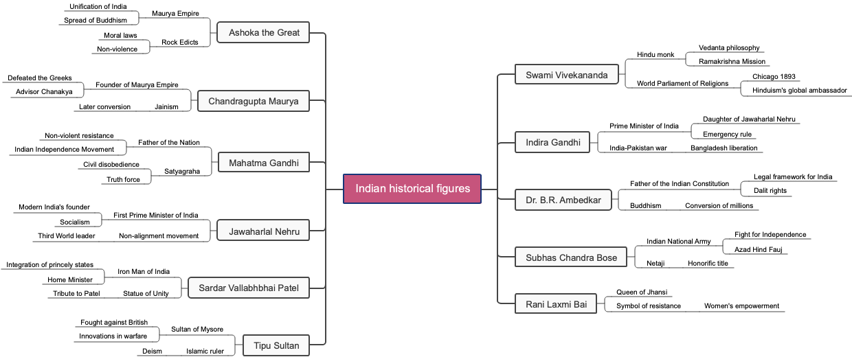 Indian historical figures