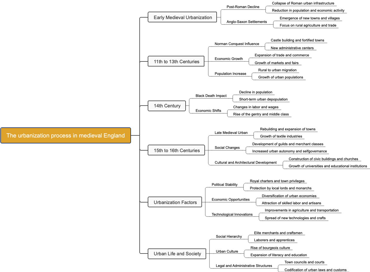 The urbanization process in medieval England