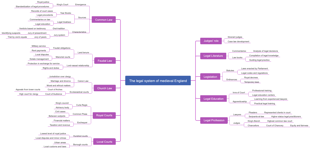 The legal system of medieval England