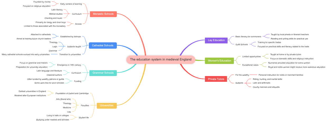 The education system in medieval England