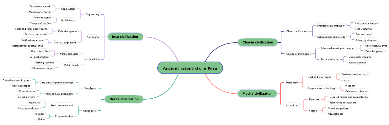 Ancient scientists in Peru