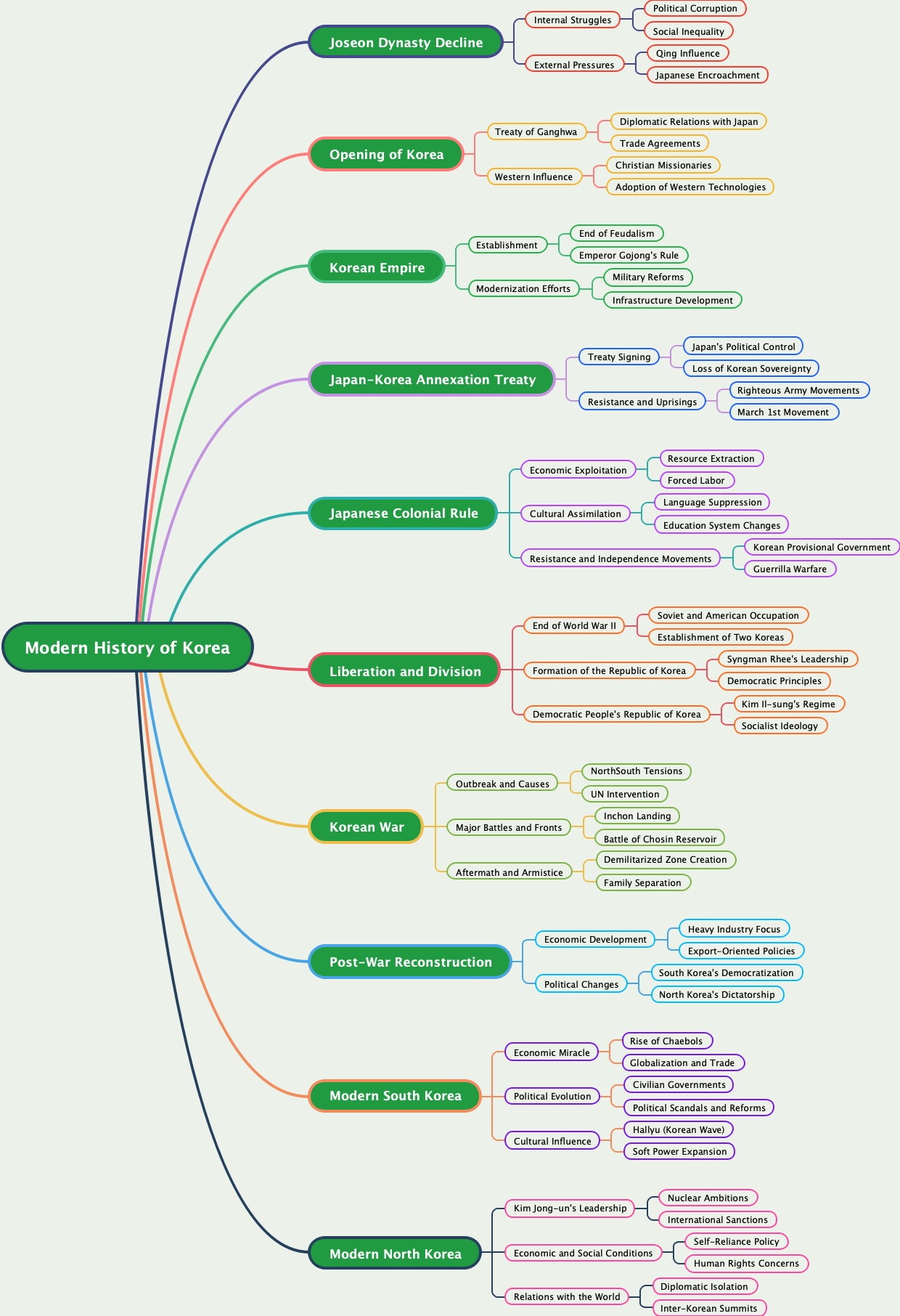 Modern History of Korea