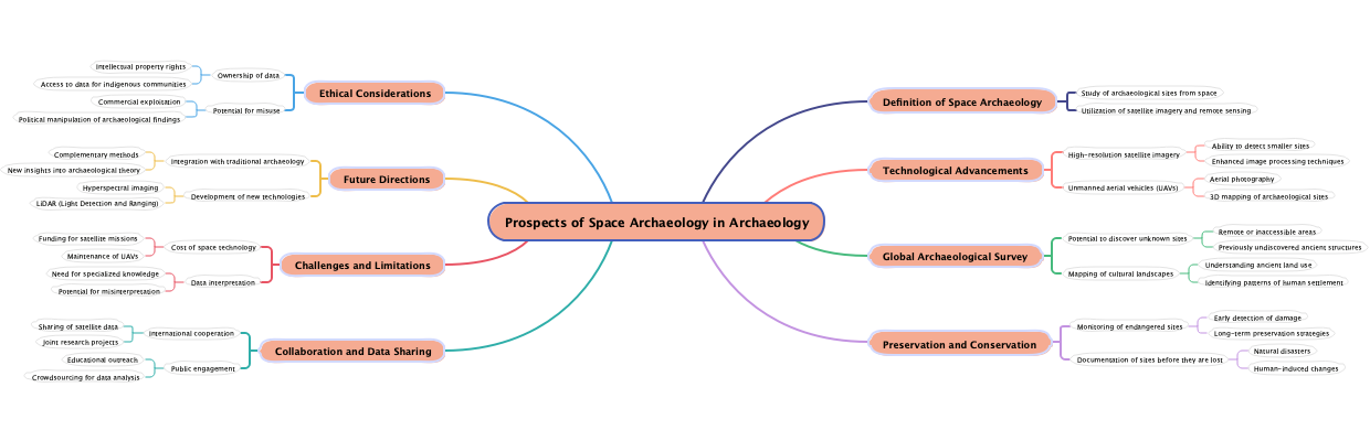 Prospects of Space Archaeology in Archaeology