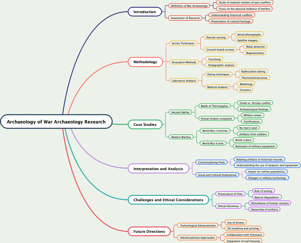 Archaeology of War Archaeology Research