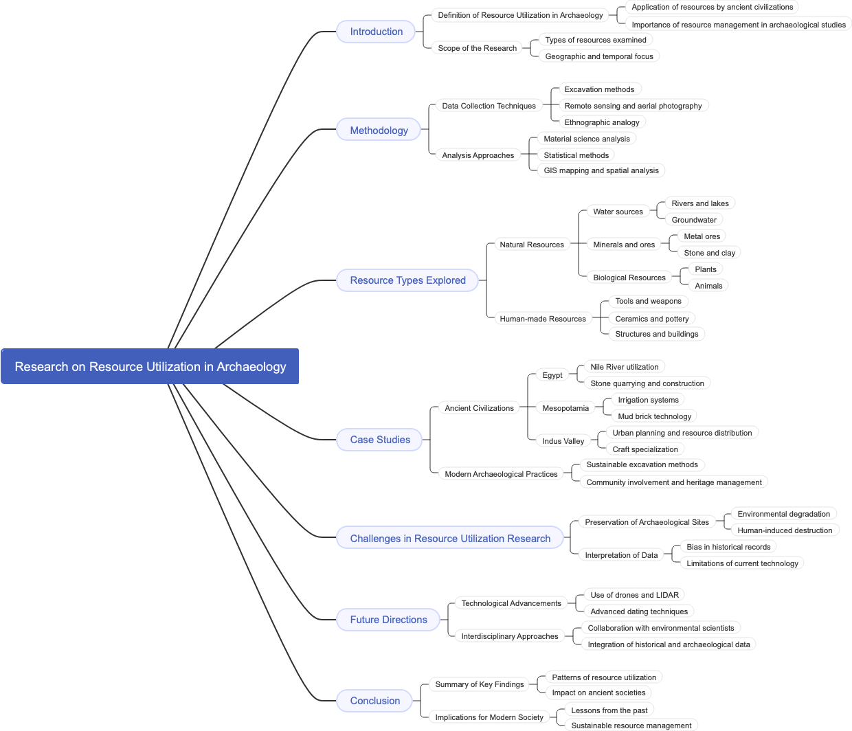 Research on Resource Utilization in Archaeology