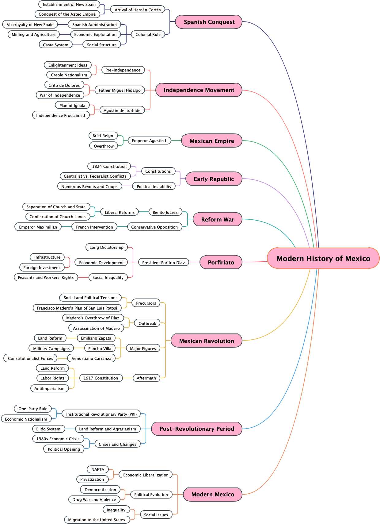 Modern History of Mexico