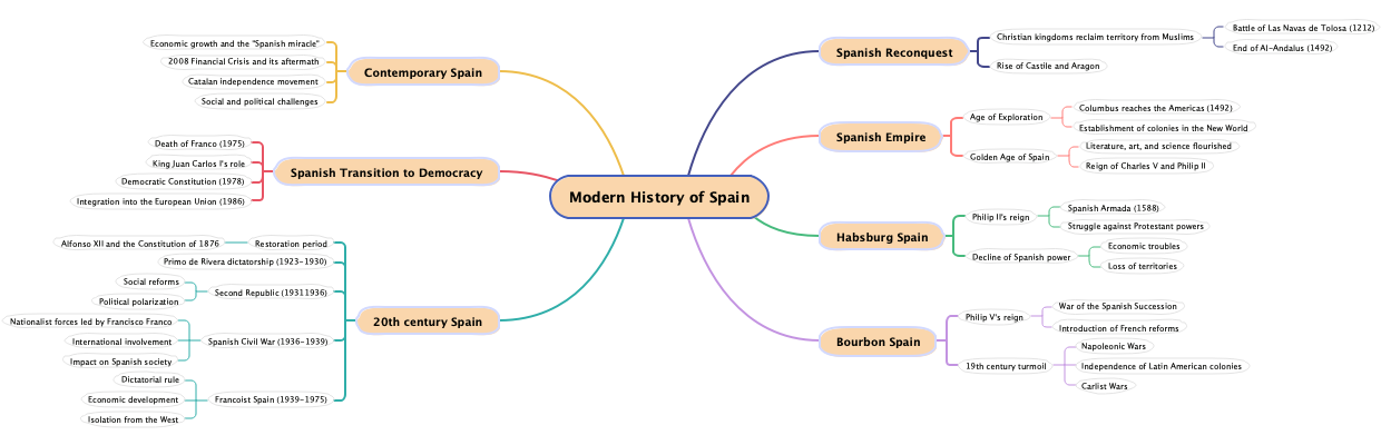 Modern History of Spain