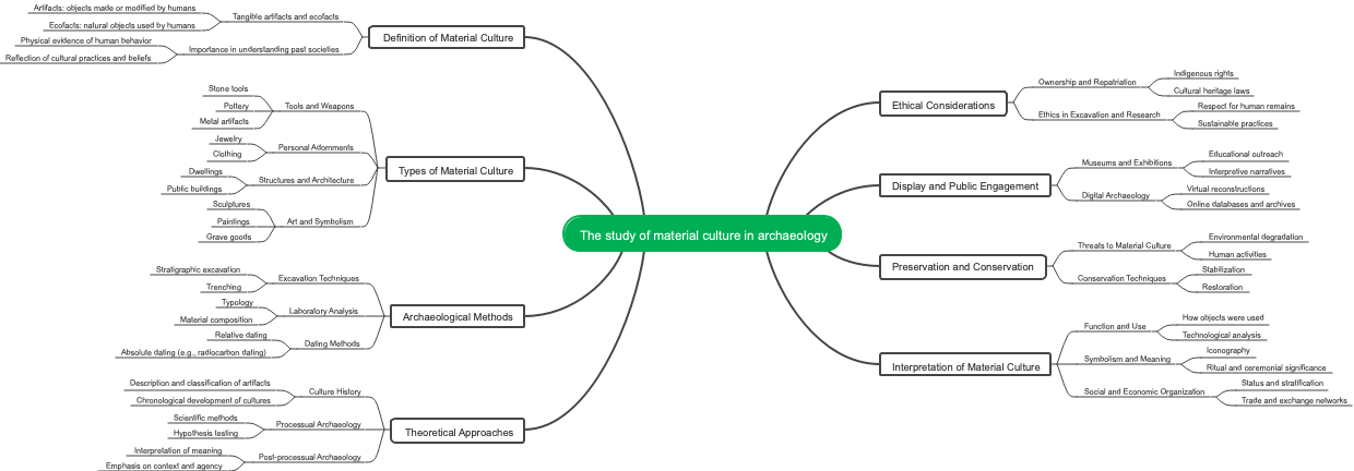 The study of material culture in archaeology