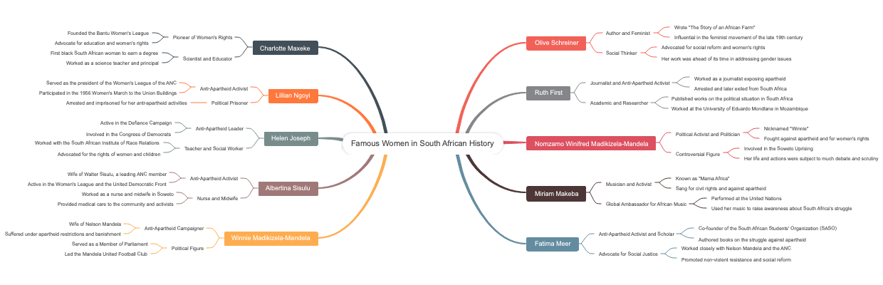Famous Women in South African History