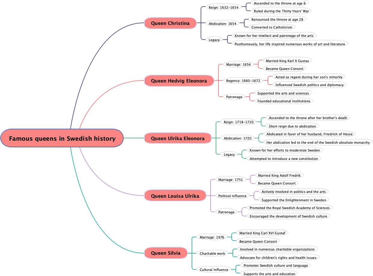 Famous queens in Swedish history