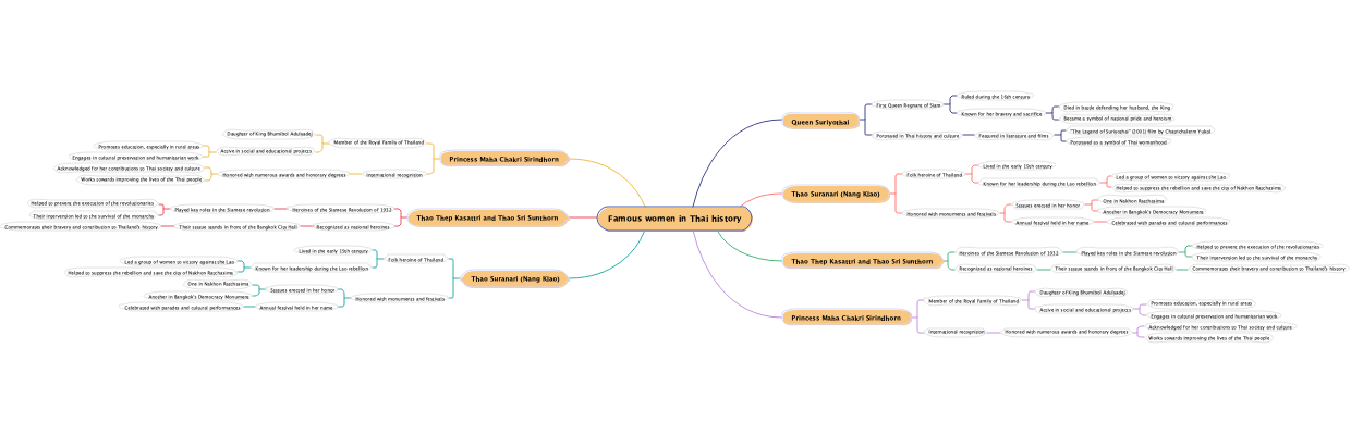 Famous women in Thai history