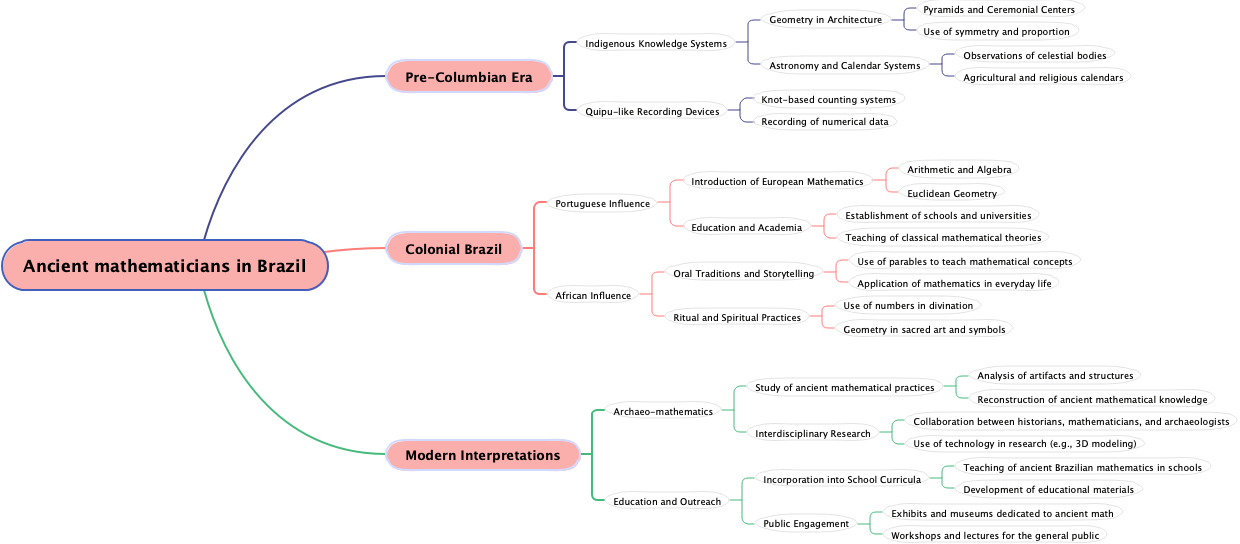 Ancient mathematicians in Brazil