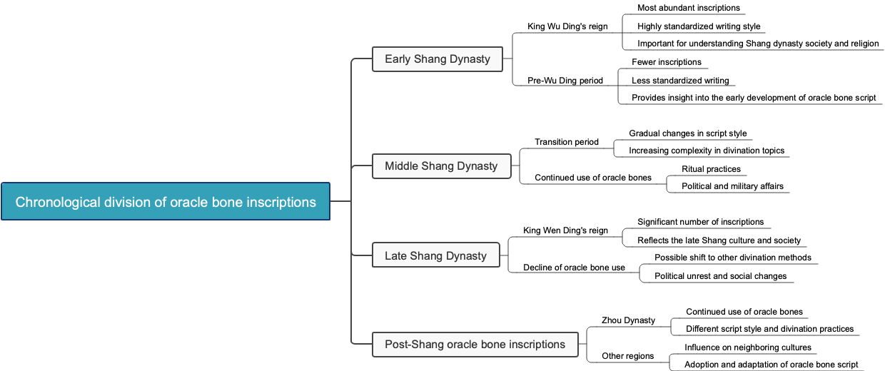Chronological division of oracle bone inscriptions