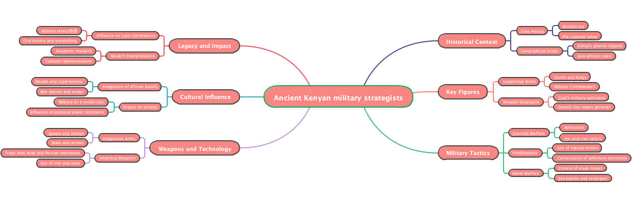 Ancient Kenyan military strategists