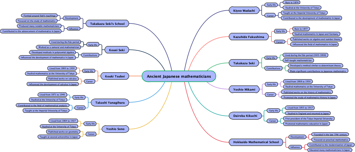 Ancient Japanese mathematicians