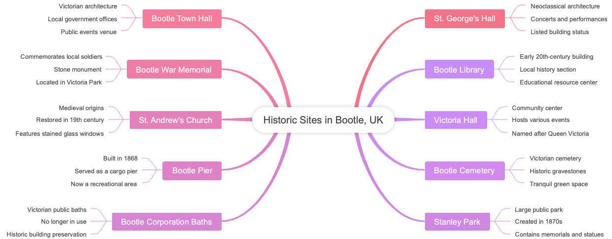 Historic Sites in Bootle, UK