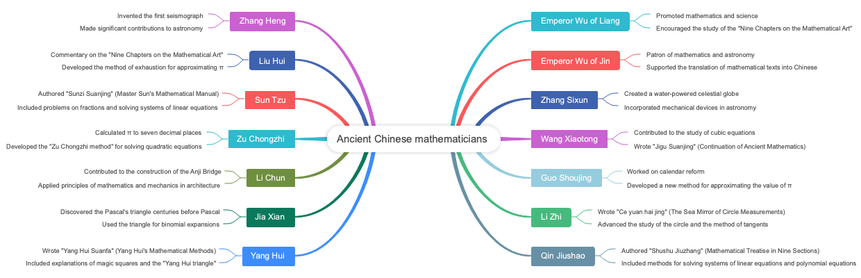 Ancient Chinese mathematicians