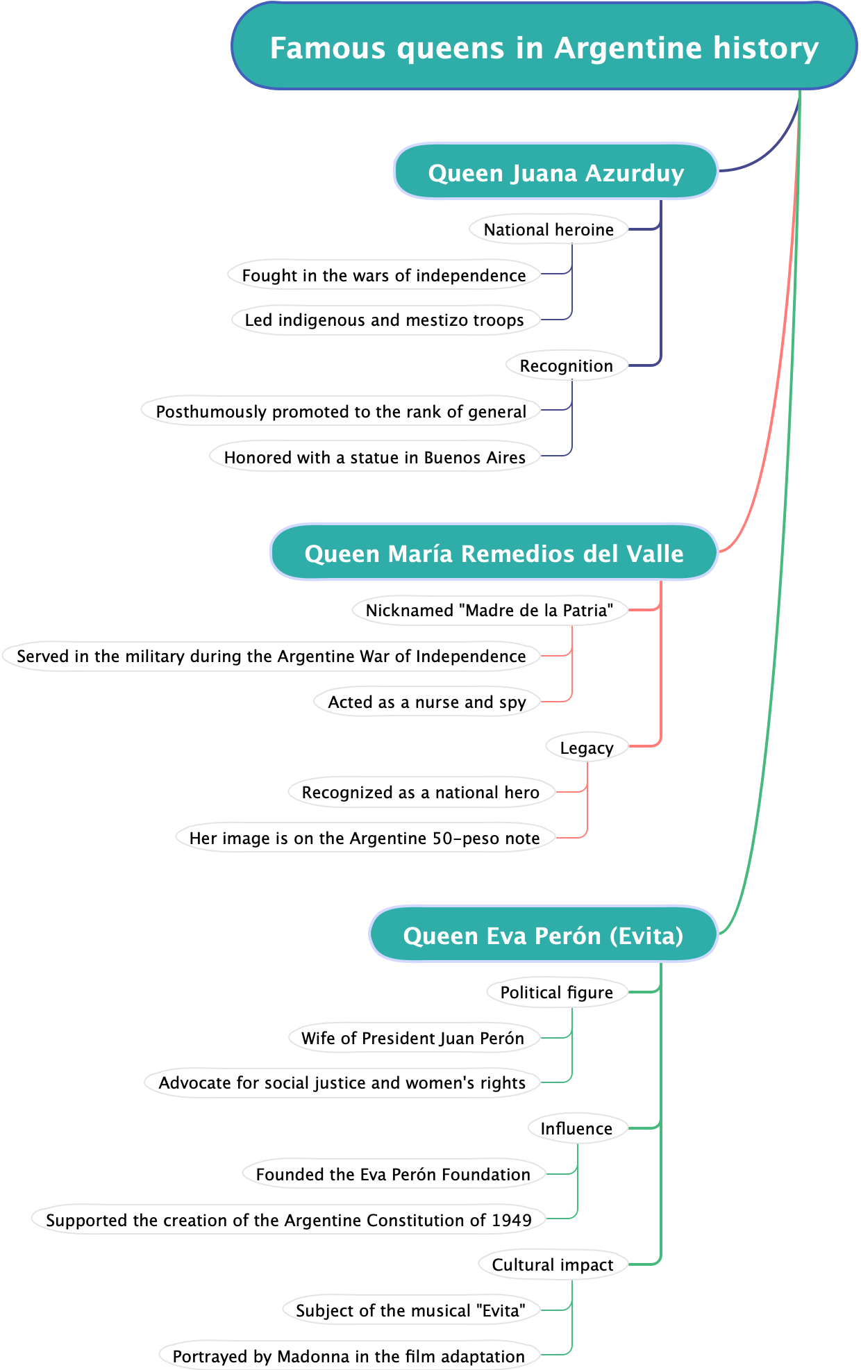 Famous queens in Argentine history