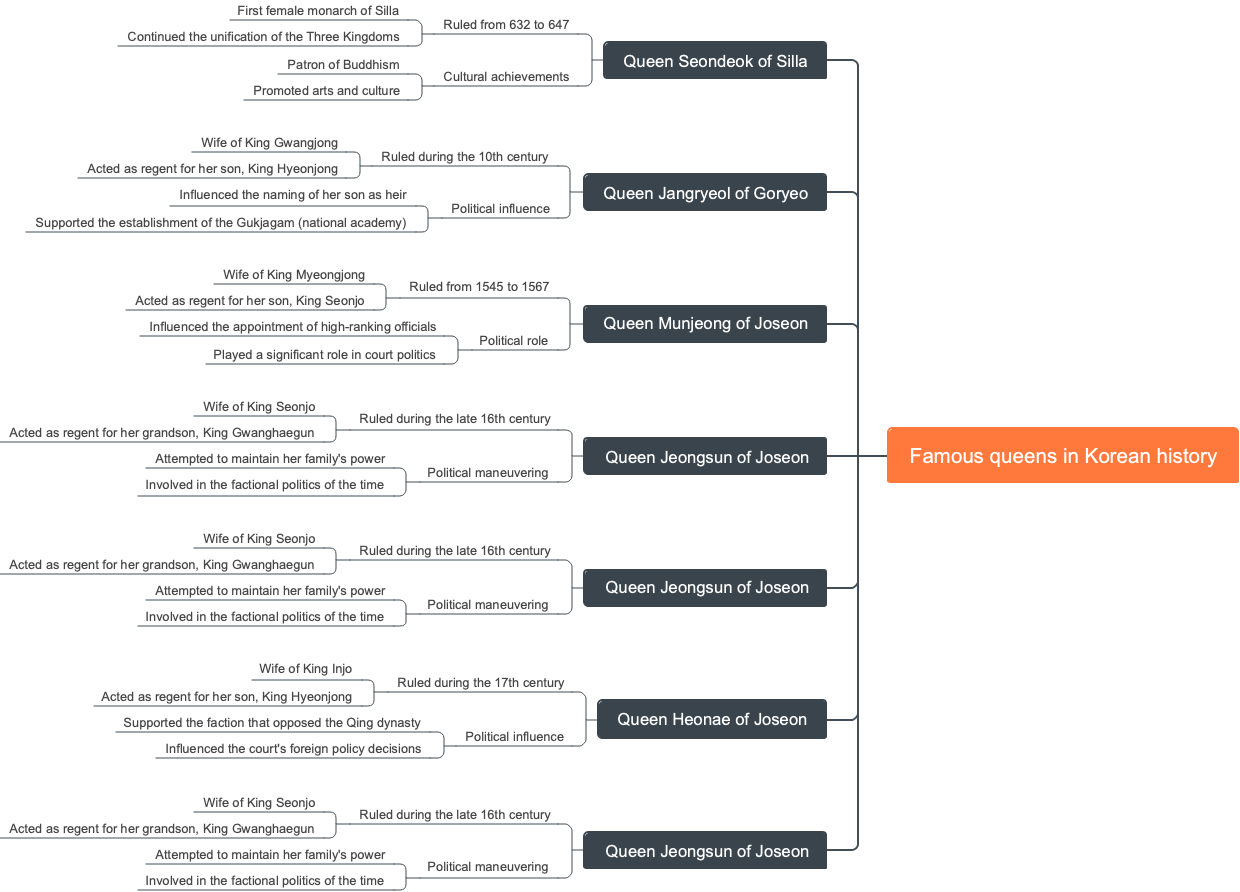 Famous queens in Korean history