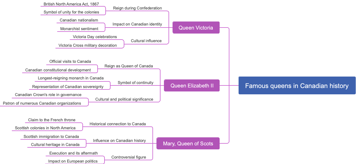 Famous queens in Canadian history