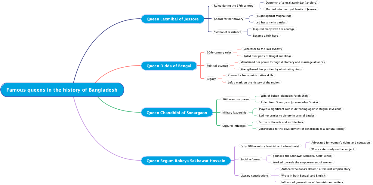 Famous queens in the history of Bangladesh