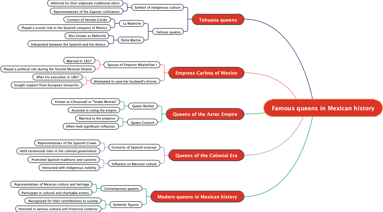 Famous queens in Mexican history