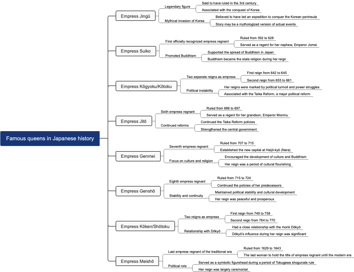 Famous queens in Japanese history