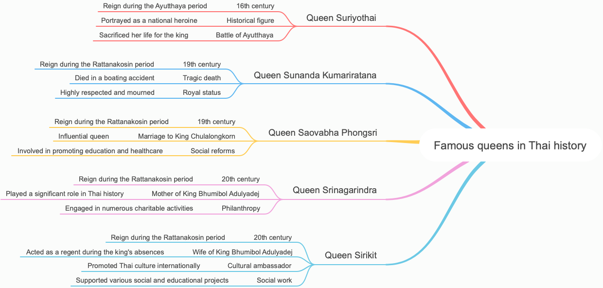 Famous queens in Thai history