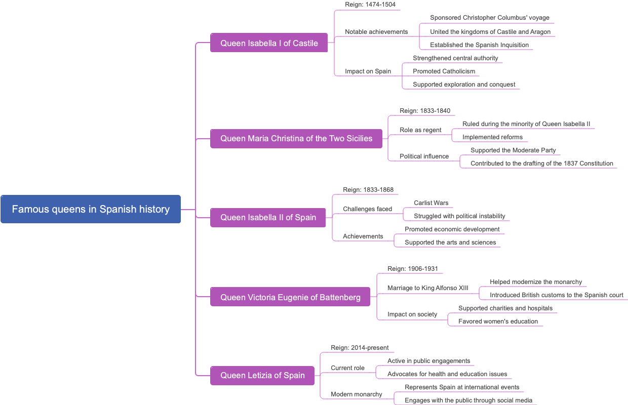 Famous queens in Spanish history