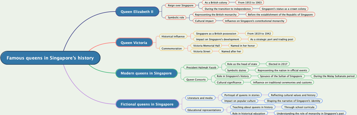 Famous queens in Singapore's history