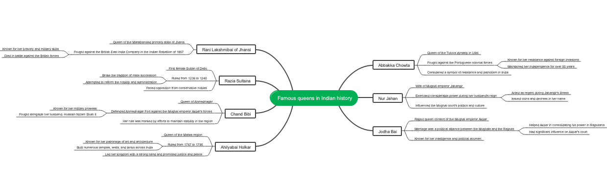 Famous queens in Indian history