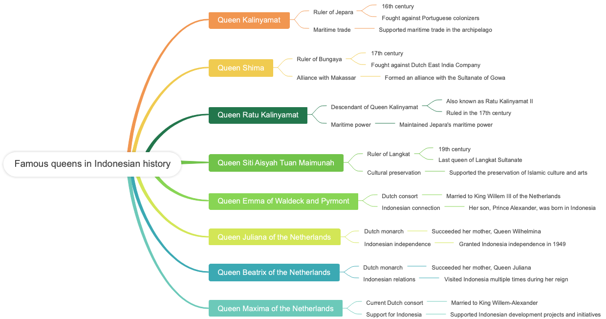 Famous queens in Indonesian history