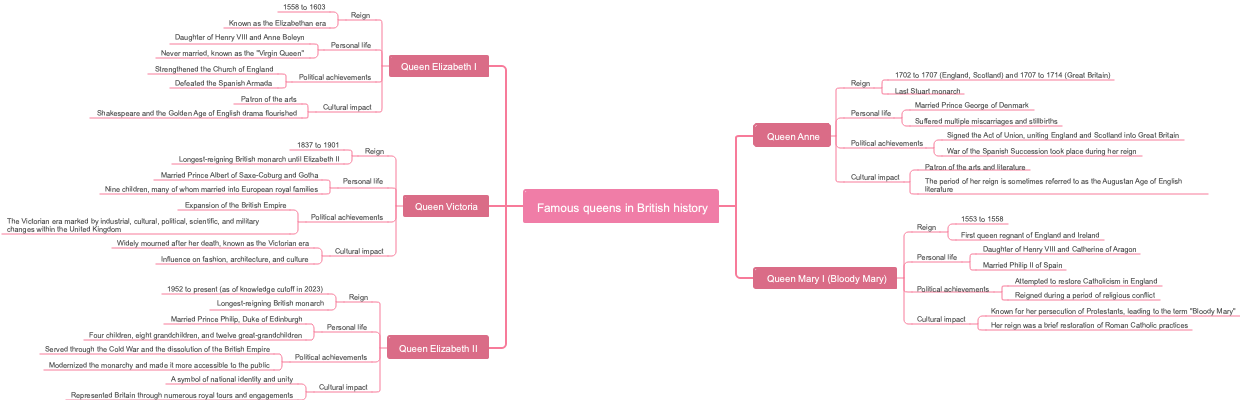 Famous queens in British history