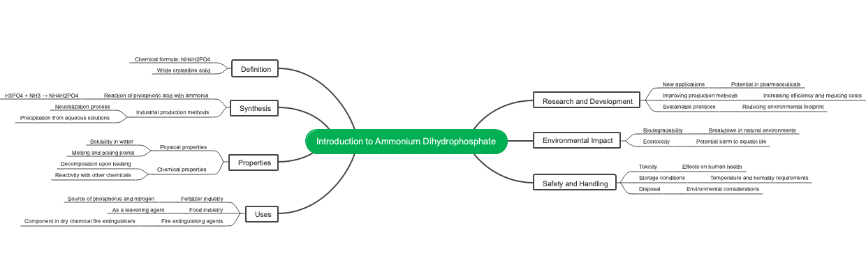 Introduction to Ammonium Dihydrophosphate