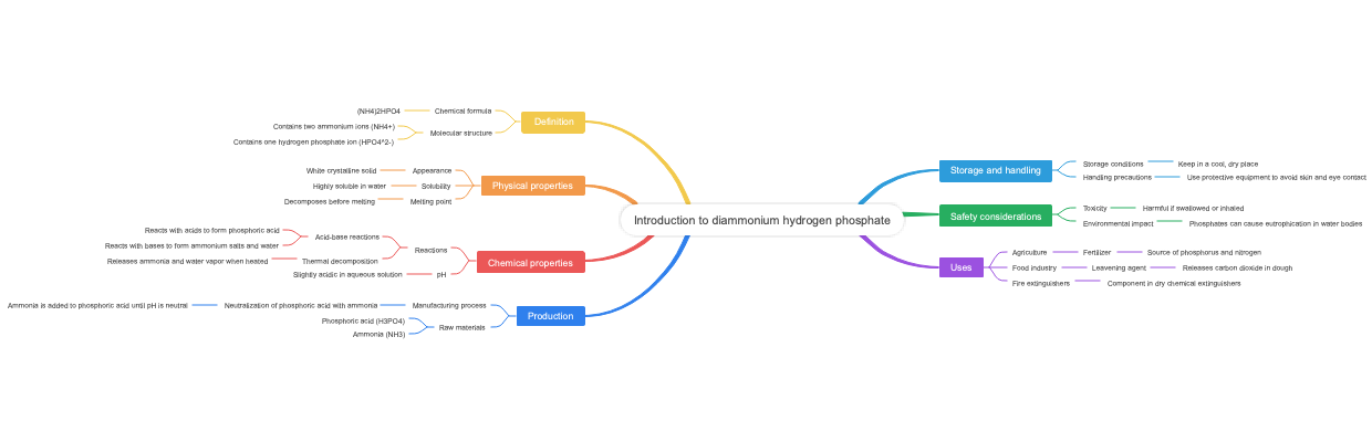 Introduction to diammonium hydrogen phosphate