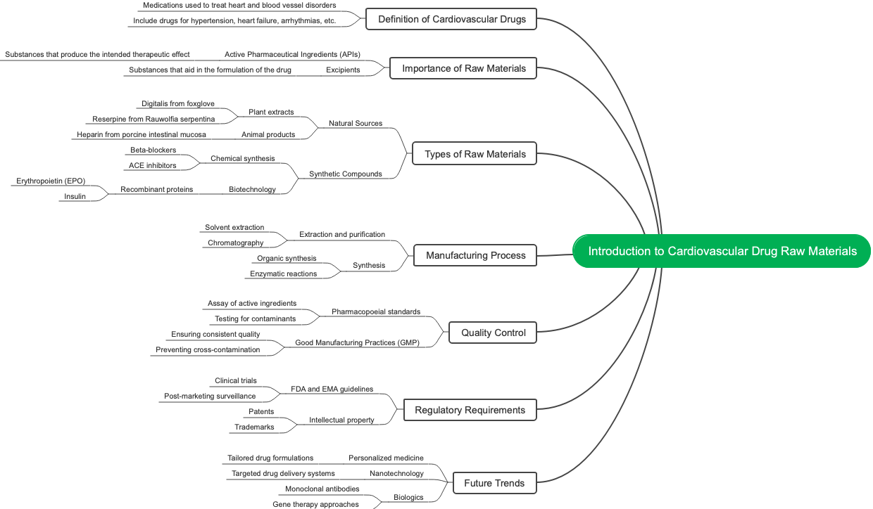 Introduction to Cardiovascular Drug Raw Materials