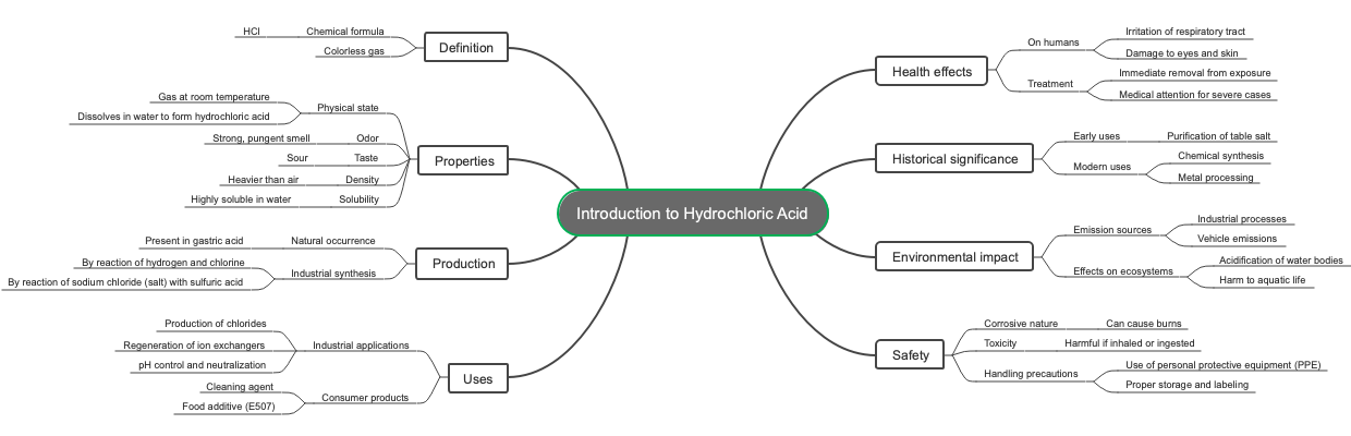 Introduction to Hydrochloric Acid