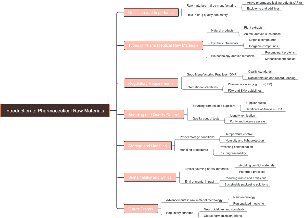 Introduction to Pharmaceutical Raw Materials
