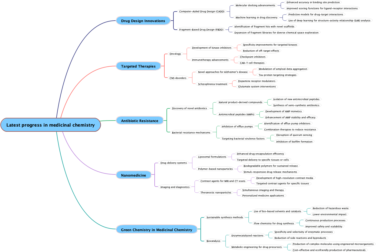 Latest progress in medicinal chemistry